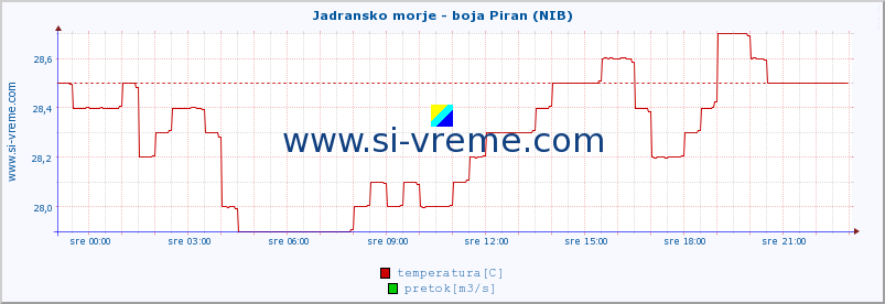 POVPREČJE :: Jadransko morje - boja Piran (NIB) :: temperatura | pretok | višina :: zadnji dan / 5 minut.