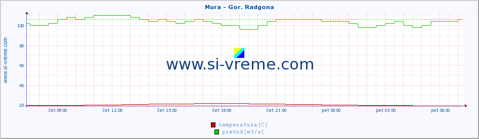 POVPREČJE :: Mura - Gor. Radgona :: temperatura | pretok | višina :: zadnji dan / 5 minut.