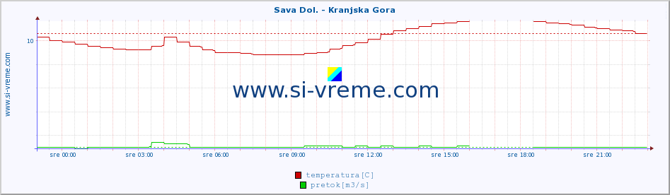 POVPREČJE :: Sava Dol. - Kranjska Gora :: temperatura | pretok | višina :: zadnji dan / 5 minut.