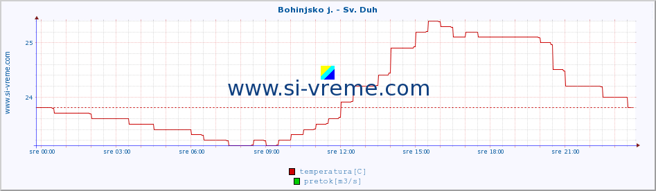 POVPREČJE :: Bohinjsko j. - Sv. Duh :: temperatura | pretok | višina :: zadnji dan / 5 minut.