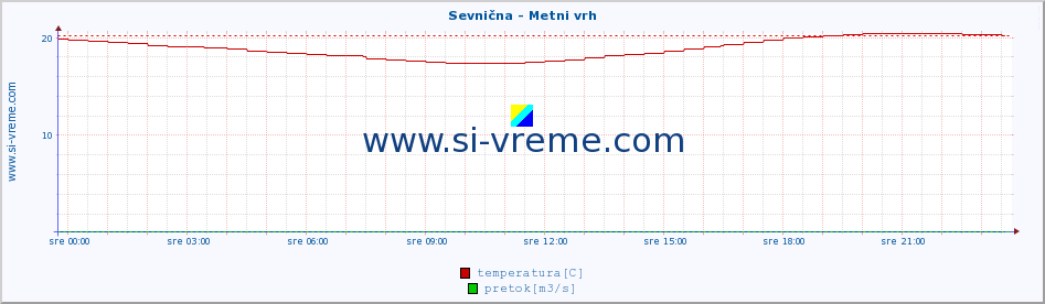 POVPREČJE :: Sevnična - Metni vrh :: temperatura | pretok | višina :: zadnji dan / 5 minut.