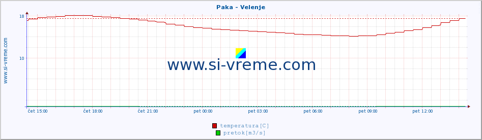 POVPREČJE :: Paka - Velenje :: temperatura | pretok | višina :: zadnji dan / 5 minut.