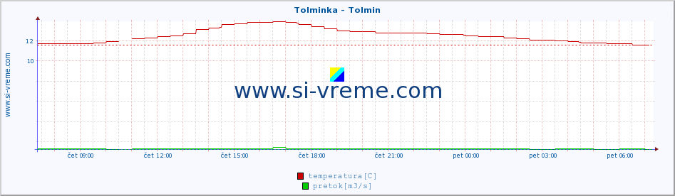 POVPREČJE :: Tolminka - Tolmin :: temperatura | pretok | višina :: zadnji dan / 5 minut.