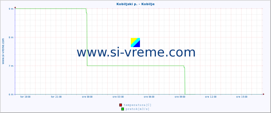 POVPREČJE :: Kobiljski p. - Kobilje :: temperatura | pretok | višina :: zadnji dan / 5 minut.