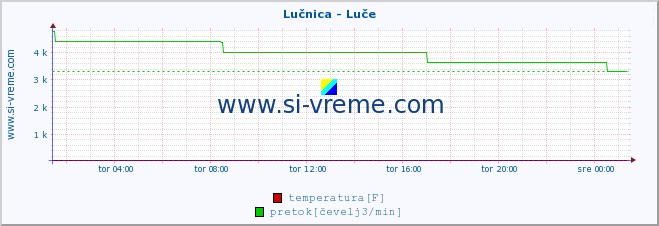 POVPREČJE :: Lučnica - Luče :: temperatura | pretok | višina :: zadnji dan / 5 minut.