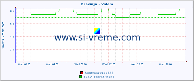  :: Dravinja - Videm :: temperature | flow | height :: last day / 5 minutes.