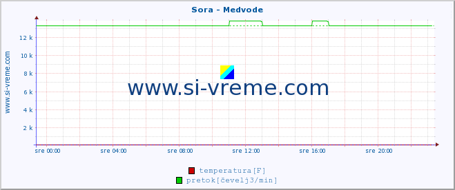 POVPREČJE :: Sora - Medvode :: temperatura | pretok | višina :: zadnji dan / 5 minut.