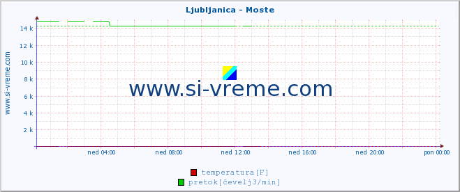 POVPREČJE :: Ljubljanica - Moste :: temperatura | pretok | višina :: zadnji dan / 5 minut.