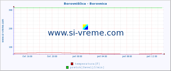 POVPREČJE :: Borovniščica - Borovnica :: temperatura | pretok | višina :: zadnji dan / 5 minut.