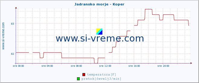 POVPREČJE :: Jadransko morje - Koper :: temperatura | pretok | višina :: zadnji dan / 5 minut.