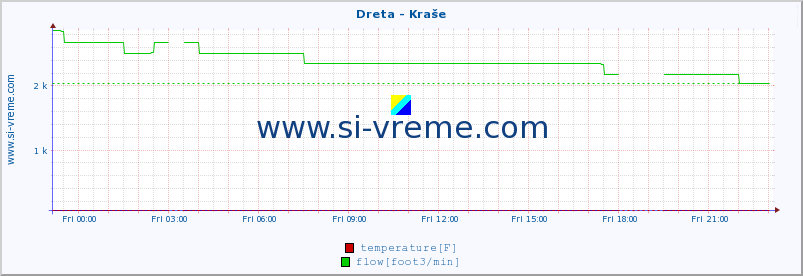  :: Dreta - Kraše :: temperature | flow | height :: last day / 5 minutes.