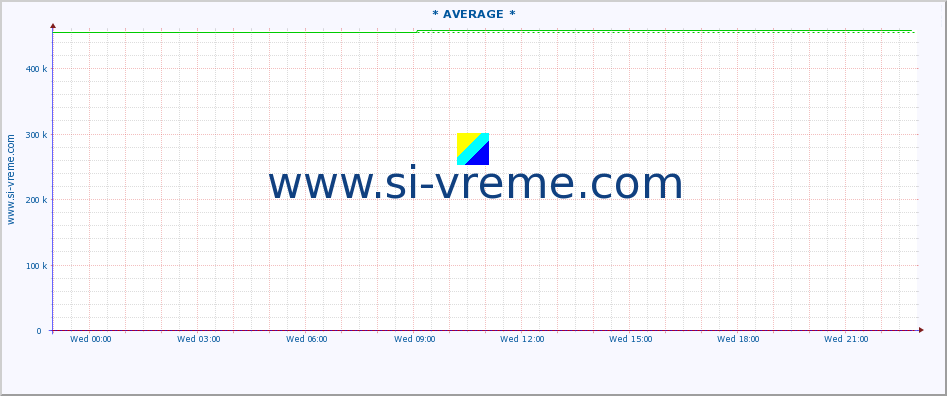  :: * AVERAGE * :: height |  |  :: last day / 5 minutes.