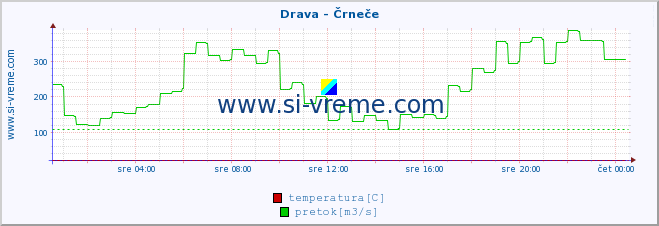 POVPREČJE :: Drava - Črneče :: temperatura | pretok | višina :: zadnji dan / 5 minut.