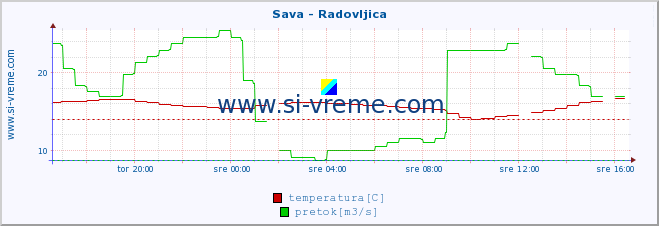 POVPREČJE :: Sava - Radovljica :: temperatura | pretok | višina :: zadnji dan / 5 minut.