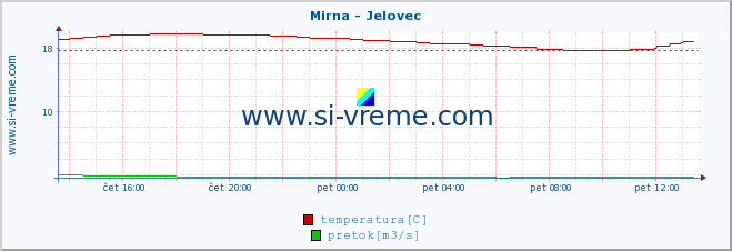 POVPREČJE :: Mirna - Jelovec :: temperatura | pretok | višina :: zadnji dan / 5 minut.