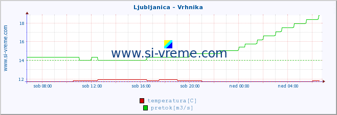 POVPREČJE :: Ljubljanica - Vrhnika :: temperatura | pretok | višina :: zadnji dan / 5 minut.