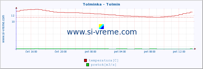 POVPREČJE :: Tolminka - Tolmin :: temperatura | pretok | višina :: zadnji dan / 5 minut.