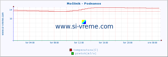 POVPREČJE :: Močilnik - Podnanos :: temperatura | pretok | višina :: zadnji dan / 5 minut.