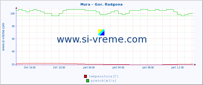 POVPREČJE :: Mura - Gor. Radgona :: temperatura | pretok | višina :: zadnji dan / 5 minut.