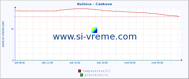 POVPREČJE :: Kučnica - Cankova :: temperatura | pretok | višina :: zadnji dan / 5 minut.