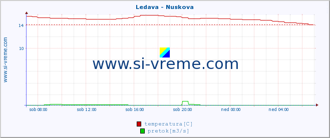 POVPREČJE :: Ledava - Nuskova :: temperatura | pretok | višina :: zadnji dan / 5 minut.