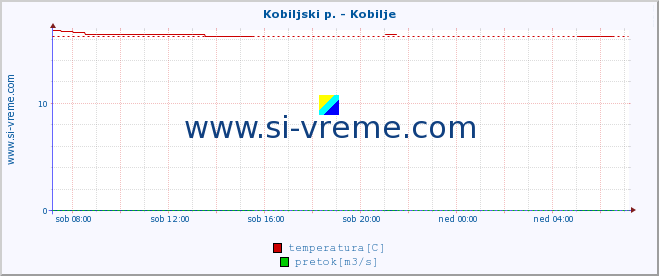 POVPREČJE :: Kobiljski p. - Kobilje :: temperatura | pretok | višina :: zadnji dan / 5 minut.