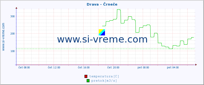 POVPREČJE :: Drava - Črneče :: temperatura | pretok | višina :: zadnji dan / 5 minut.