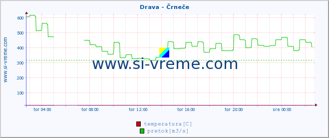 POVPREČJE :: Drava - Črneče :: temperatura | pretok | višina :: zadnji dan / 5 minut.