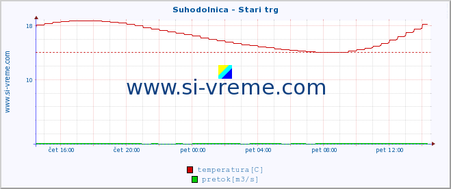 POVPREČJE :: Suhodolnica - Stari trg :: temperatura | pretok | višina :: zadnji dan / 5 minut.