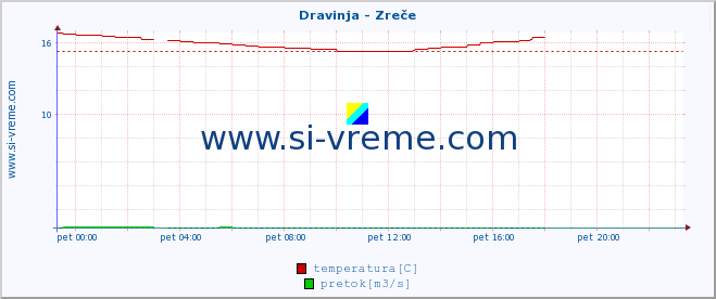 POVPREČJE :: Dravinja - Zreče :: temperatura | pretok | višina :: zadnji dan / 5 minut.