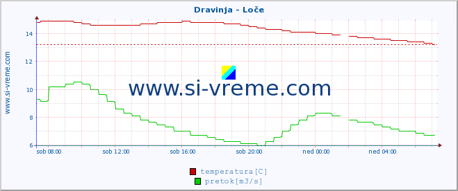 POVPREČJE :: Dravinja - Loče :: temperatura | pretok | višina :: zadnji dan / 5 minut.