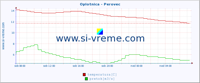 POVPREČJE :: Oplotnica - Perovec :: temperatura | pretok | višina :: zadnji dan / 5 minut.