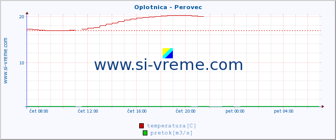 POVPREČJE :: Oplotnica - Perovec :: temperatura | pretok | višina :: zadnji dan / 5 minut.