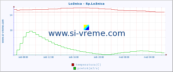 POVPREČJE :: Ložnica - Sp.Ložnica :: temperatura | pretok | višina :: zadnji dan / 5 minut.