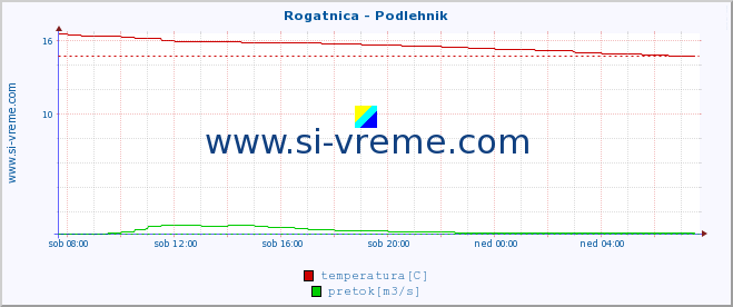 POVPREČJE :: Rogatnica - Podlehnik :: temperatura | pretok | višina :: zadnji dan / 5 minut.