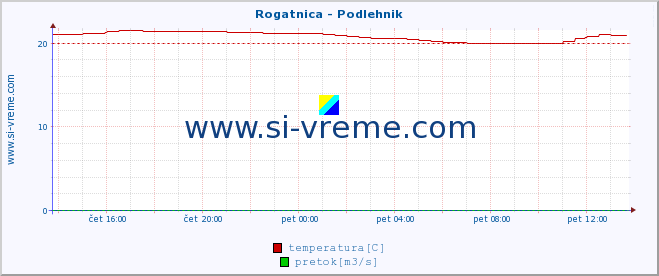 POVPREČJE :: Rogatnica - Podlehnik :: temperatura | pretok | višina :: zadnji dan / 5 minut.