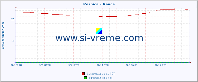 POVPREČJE :: Pesnica - Ranca :: temperatura | pretok | višina :: zadnji dan / 5 minut.