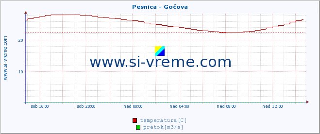 POVPREČJE :: Pesnica - Gočova :: temperatura | pretok | višina :: zadnji dan / 5 minut.