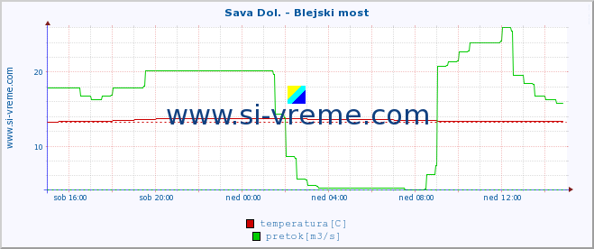 POVPREČJE :: Sava Dol. - Blejski most :: temperatura | pretok | višina :: zadnji dan / 5 minut.