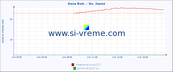 POVPREČJE :: Sava Boh. - Sv. Janez :: temperatura | pretok | višina :: zadnji dan / 5 minut.