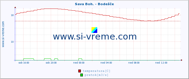 POVPREČJE :: Sava Boh. - Bodešče :: temperatura | pretok | višina :: zadnji dan / 5 minut.