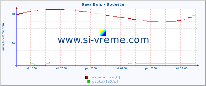 POVPREČJE :: Sava Boh. - Bodešče :: temperatura | pretok | višina :: zadnji dan / 5 minut.