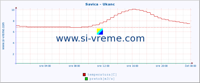 POVPREČJE :: Savica - Ukanc :: temperatura | pretok | višina :: zadnji dan / 5 minut.