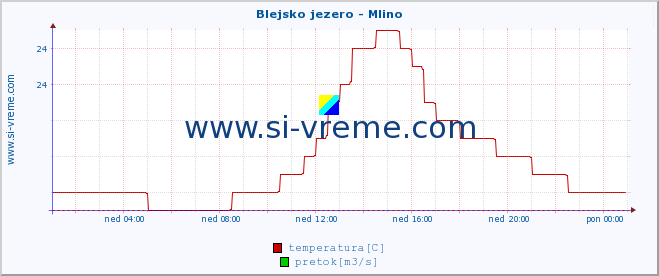 POVPREČJE :: Blejsko jezero - Mlino :: temperatura | pretok | višina :: zadnji dan / 5 minut.