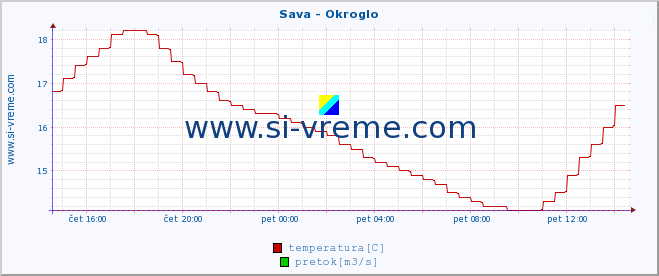 POVPREČJE :: Sava - Okroglo :: temperatura | pretok | višina :: zadnji dan / 5 minut.