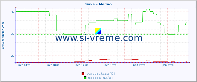 POVPREČJE :: Sava - Medno :: temperatura | pretok | višina :: zadnji dan / 5 minut.