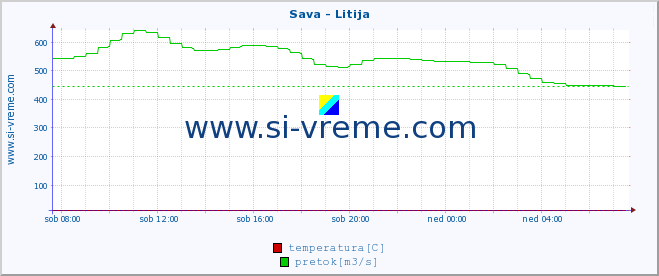 POVPREČJE :: Sava - Litija :: temperatura | pretok | višina :: zadnji dan / 5 minut.