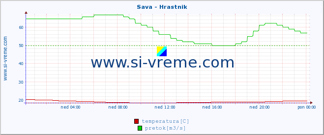 POVPREČJE :: Sava - Hrastnik :: temperatura | pretok | višina :: zadnji dan / 5 minut.