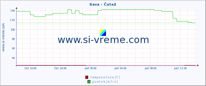 POVPREČJE :: Sava - Čatež :: temperatura | pretok | višina :: zadnji dan / 5 minut.