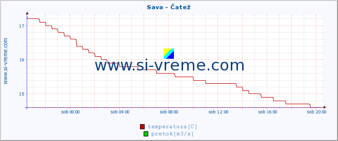 POVPREČJE :: Sava - Čatež :: temperatura | pretok | višina :: zadnji dan / 5 minut.